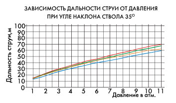 Зависимость дальности струи от давления при угле наклона 35