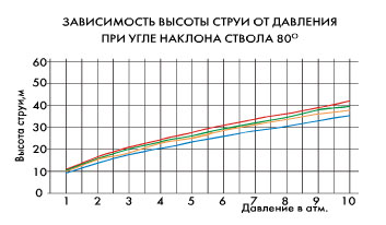 Зависимость высоты струи от давления при угле наклона 80