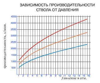 График зависимости производительности ствола 